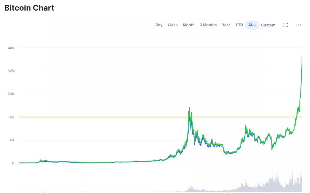 為什么比特幣和其他加密貨幣的價格今天會上漲？