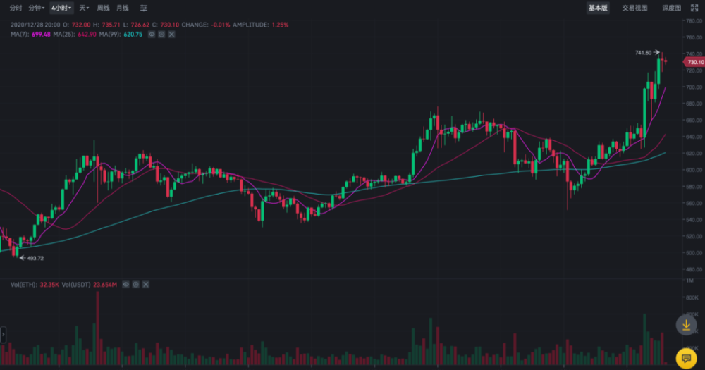 隨著DeFi敘事升溫，木星上漲15%，收復5月高點