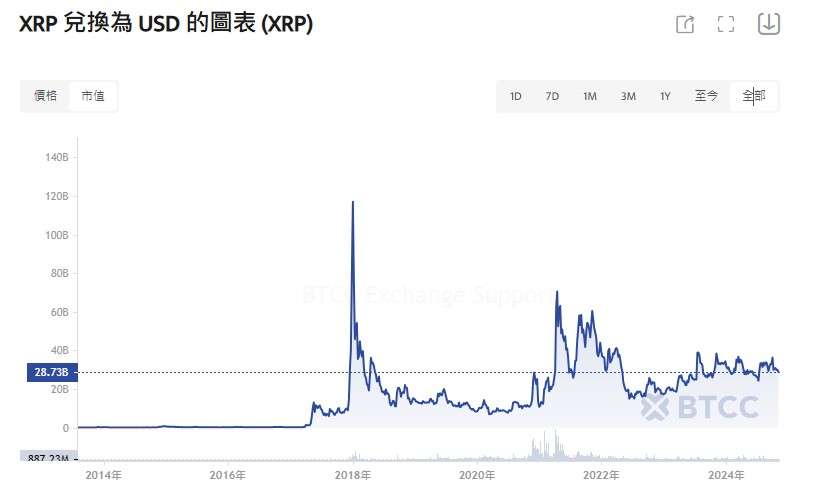 XRP與索拉納：2025年哪個山寨幣是更好的10萬美元賭注？