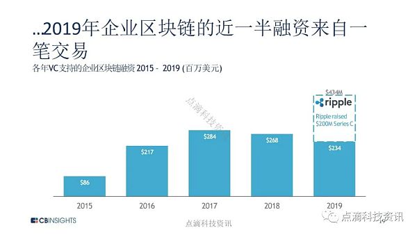 超越比特幣：繪制區(qū)塊鏈向主流公用事業(yè)的演變圖表