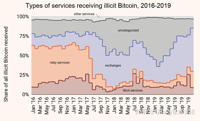盧森堡表示，加密貨幣交易所仍存在高洗錢風險