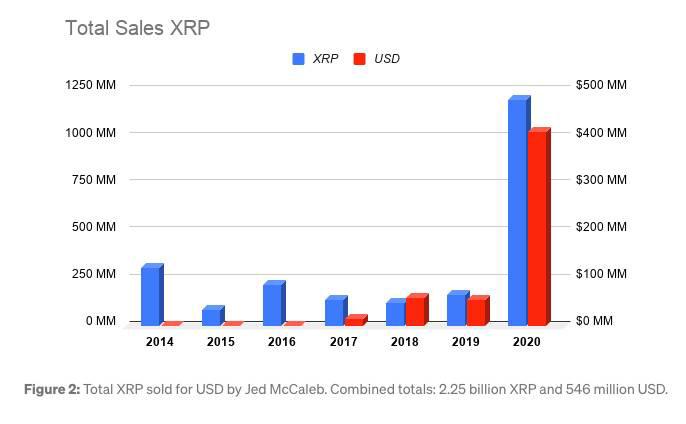 Ripple，XRP可能從4.21億美元的XRP財政部賭注和機構推動中獲益