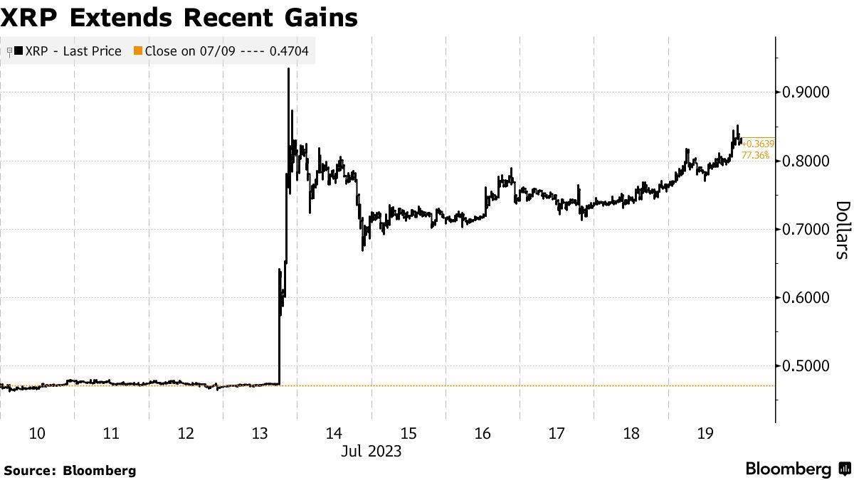 Ripple，XRP可能從4.21億美元的XRP財政部賭注和機構推動中獲益