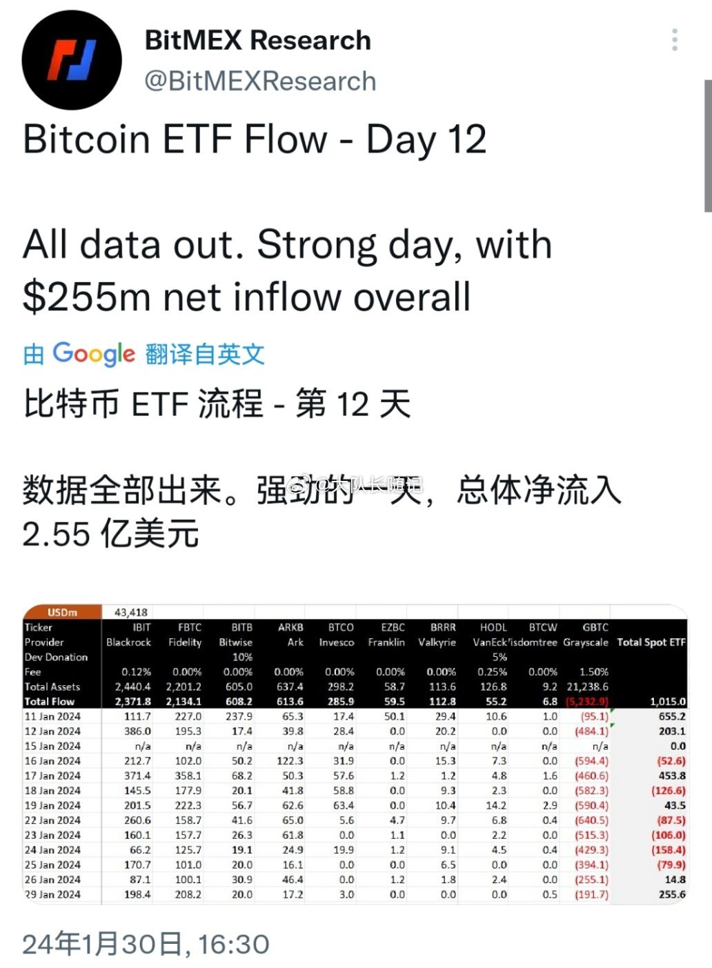 采訪|Bitunix分析師：比特幣價格目標取決于美聯儲轉向和ETF流量