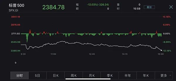 隨著熊市技術面的出現，ZORA可能下跌15%
