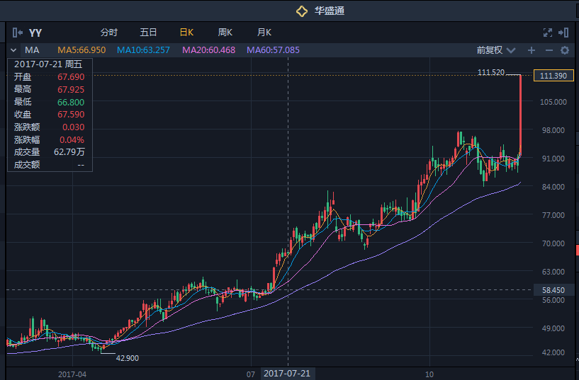 成交量飆升2，900%，成交量突破11美元