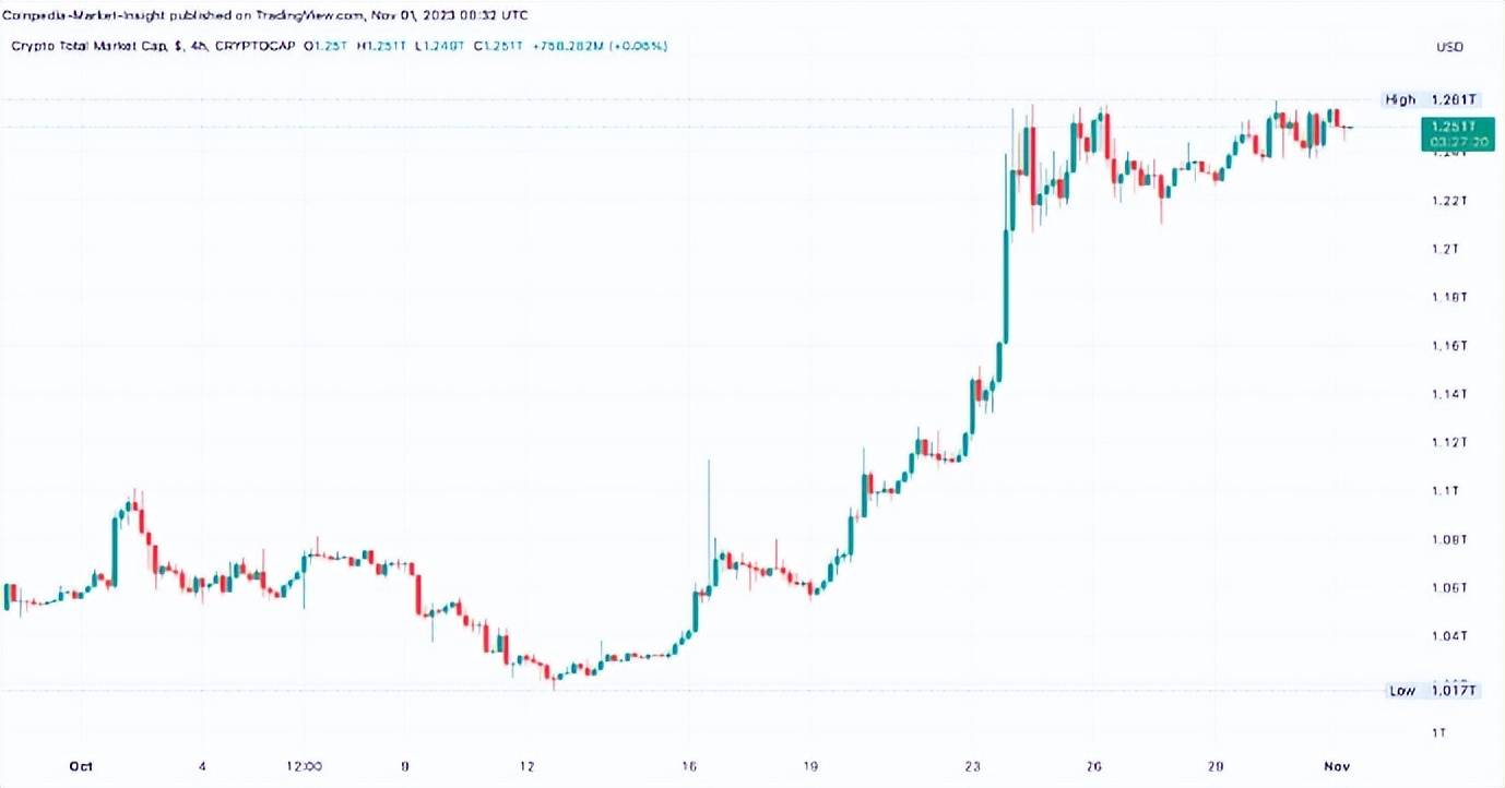 以太坊一個月內反彈95%--這是10，000美元周期的開始還是只是技術擠壓？