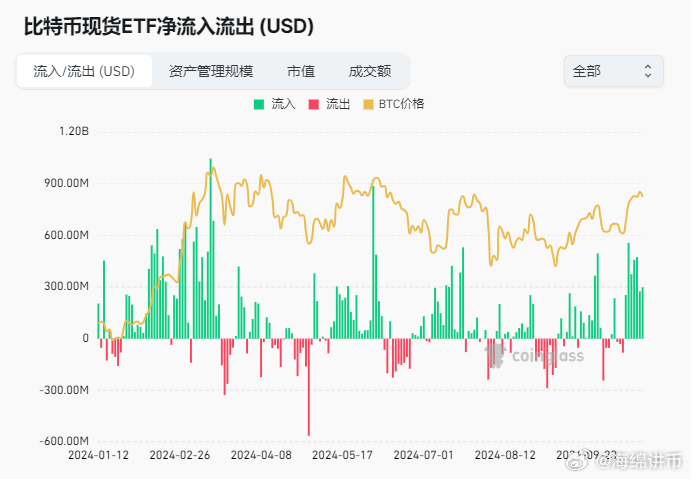 盡管宏觀動(dòng)蕩，美國(guó)比特幣ETF仍連續(xù)11天錄得凈流入