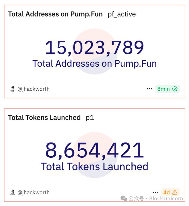 Pump.fun向Kraken提供的SAL存款減少了6.6億美元