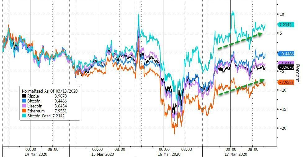 加密貨幣崩潰：比特幣和另類(lèi)幣可能反彈的三大原因