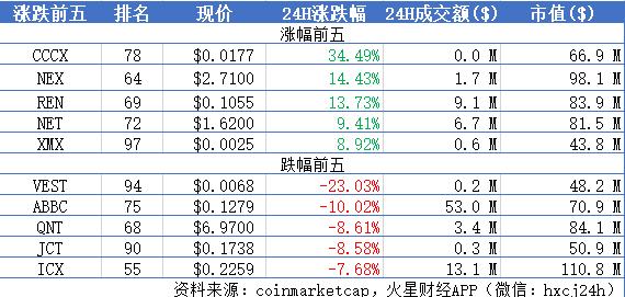 加密貨幣崩潰：比特幣和另類(lèi)幣可能反彈的三大原因
